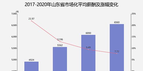 聚焦丨山东16市市场化平均薪酬出炉 您在哪个档次