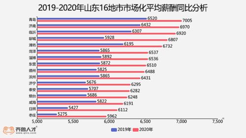 山东16市市场化平均薪酬出炉 烟台市场化平均薪酬为6248元